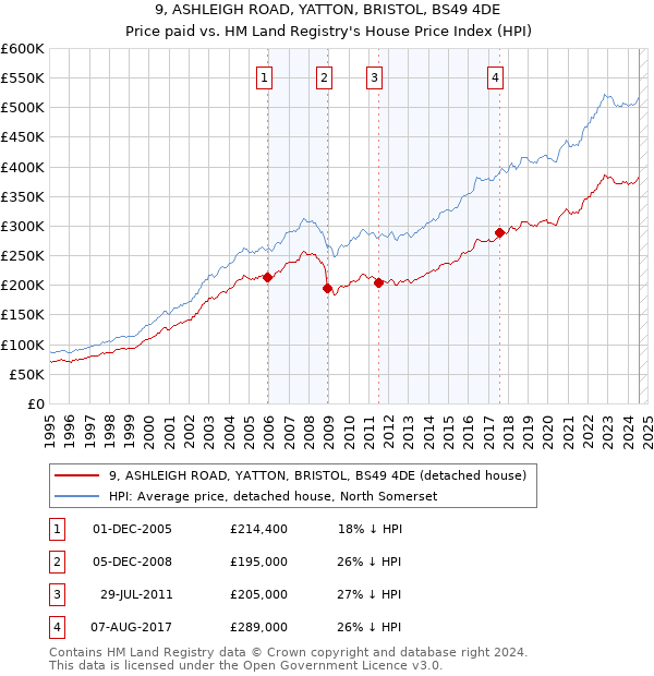 9, ASHLEIGH ROAD, YATTON, BRISTOL, BS49 4DE: Price paid vs HM Land Registry's House Price Index