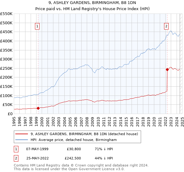 9, ASHLEY GARDENS, BIRMINGHAM, B8 1DN: Price paid vs HM Land Registry's House Price Index