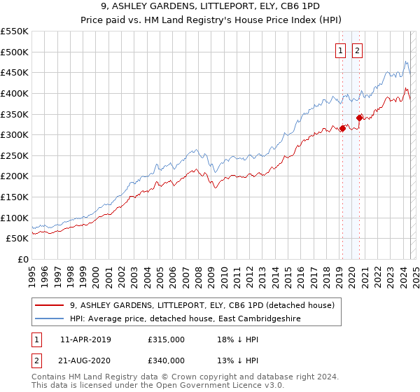 9, ASHLEY GARDENS, LITTLEPORT, ELY, CB6 1PD: Price paid vs HM Land Registry's House Price Index