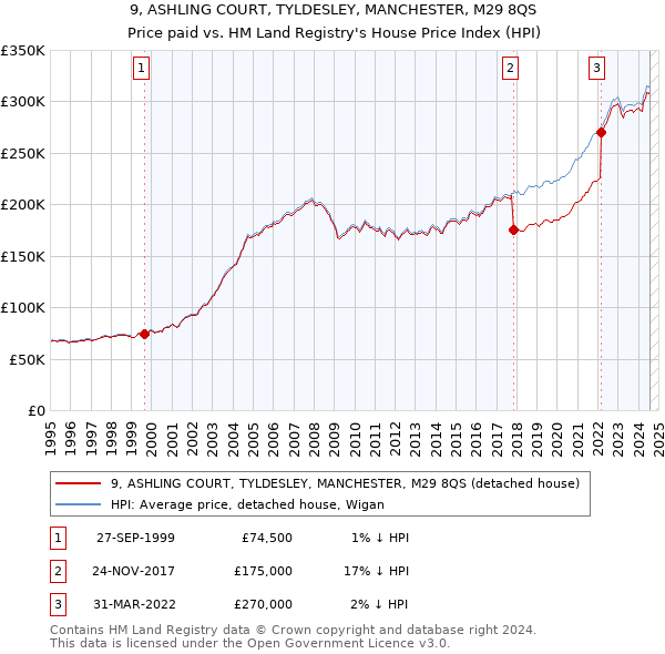 9, ASHLING COURT, TYLDESLEY, MANCHESTER, M29 8QS: Price paid vs HM Land Registry's House Price Index