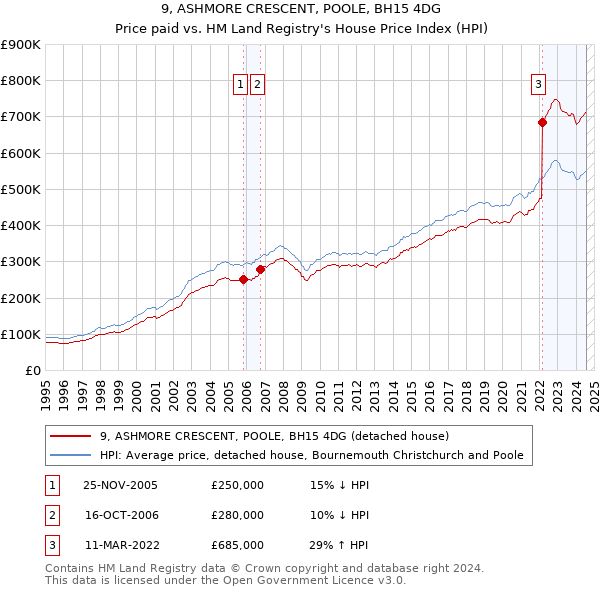 9, ASHMORE CRESCENT, POOLE, BH15 4DG: Price paid vs HM Land Registry's House Price Index