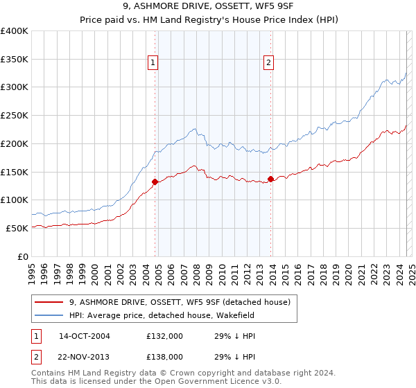 9, ASHMORE DRIVE, OSSETT, WF5 9SF: Price paid vs HM Land Registry's House Price Index