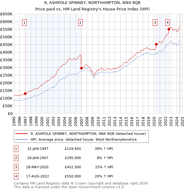 9, ASHPOLE SPINNEY, NORTHAMPTON, NN4 9QB: Price paid vs HM Land Registry's House Price Index