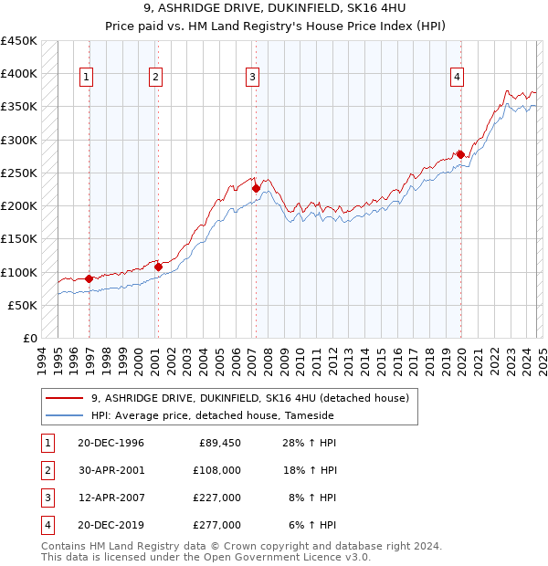 9, ASHRIDGE DRIVE, DUKINFIELD, SK16 4HU: Price paid vs HM Land Registry's House Price Index