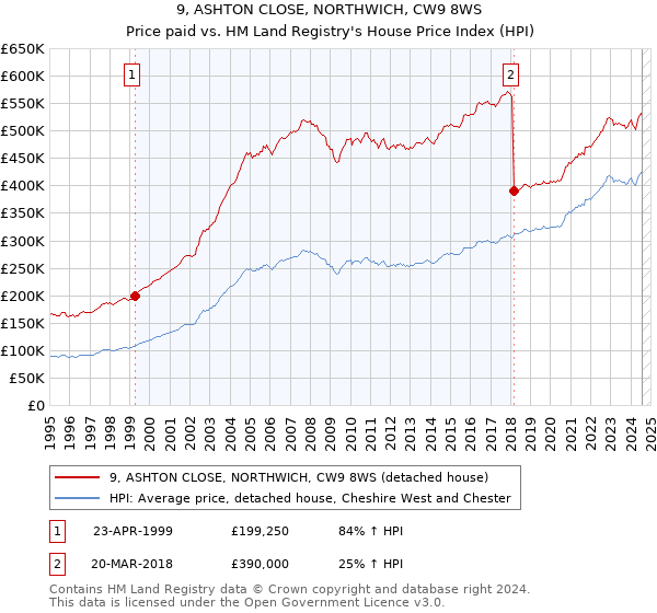 9, ASHTON CLOSE, NORTHWICH, CW9 8WS: Price paid vs HM Land Registry's House Price Index