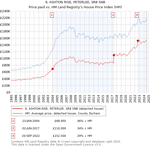 9, ASHTON RISE, PETERLEE, SR8 5NB: Price paid vs HM Land Registry's House Price Index