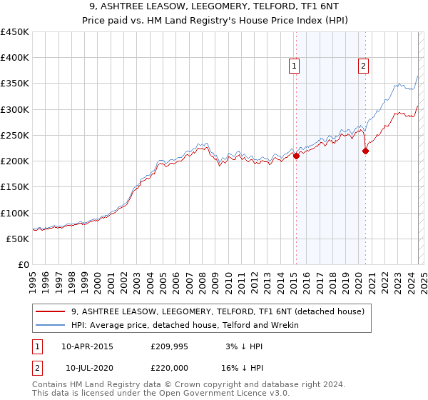 9, ASHTREE LEASOW, LEEGOMERY, TELFORD, TF1 6NT: Price paid vs HM Land Registry's House Price Index