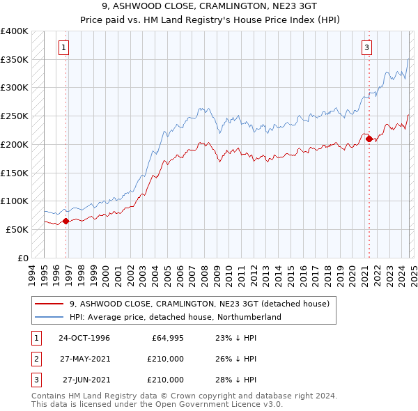 9, ASHWOOD CLOSE, CRAMLINGTON, NE23 3GT: Price paid vs HM Land Registry's House Price Index