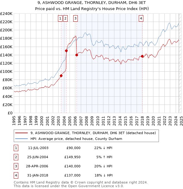 9, ASHWOOD GRANGE, THORNLEY, DURHAM, DH6 3ET: Price paid vs HM Land Registry's House Price Index