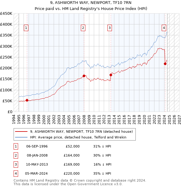 9, ASHWORTH WAY, NEWPORT, TF10 7RN: Price paid vs HM Land Registry's House Price Index