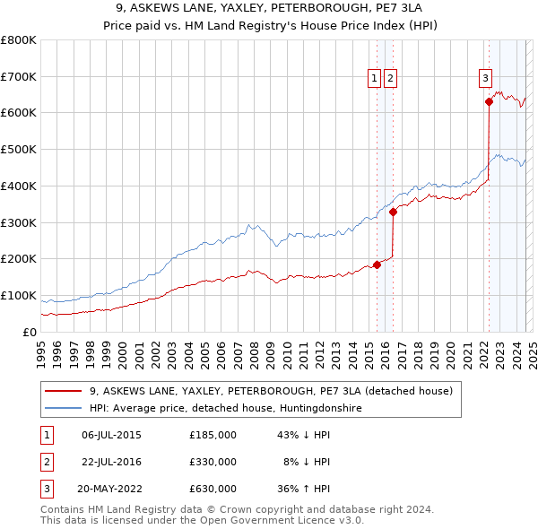 9, ASKEWS LANE, YAXLEY, PETERBOROUGH, PE7 3LA: Price paid vs HM Land Registry's House Price Index