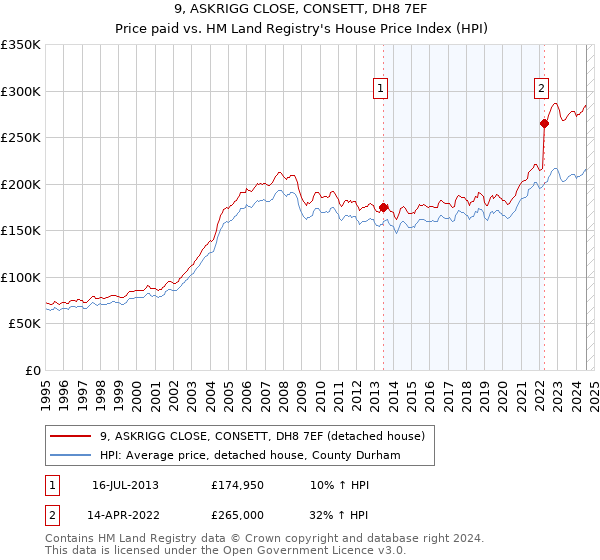 9, ASKRIGG CLOSE, CONSETT, DH8 7EF: Price paid vs HM Land Registry's House Price Index