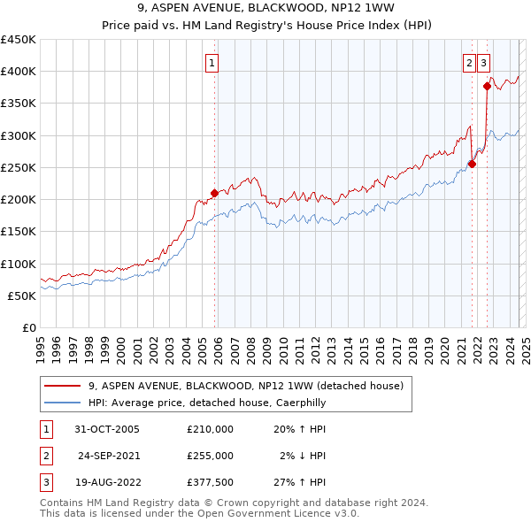 9, ASPEN AVENUE, BLACKWOOD, NP12 1WW: Price paid vs HM Land Registry's House Price Index