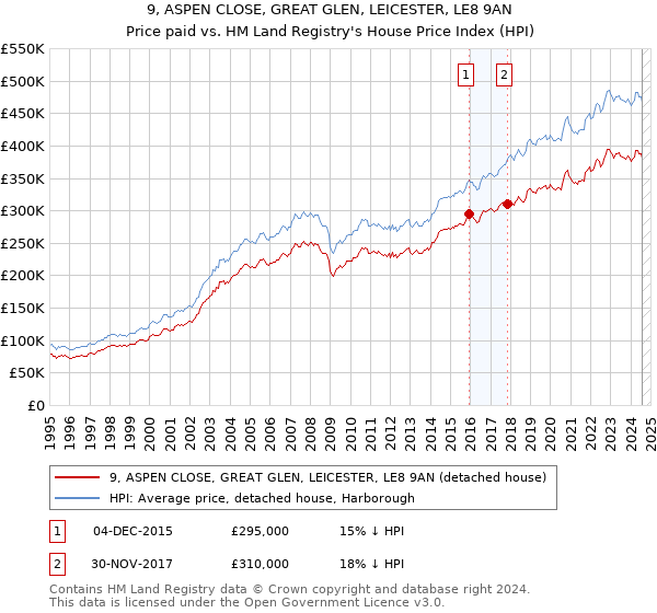 9, ASPEN CLOSE, GREAT GLEN, LEICESTER, LE8 9AN: Price paid vs HM Land Registry's House Price Index