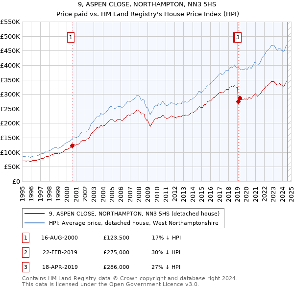 9, ASPEN CLOSE, NORTHAMPTON, NN3 5HS: Price paid vs HM Land Registry's House Price Index