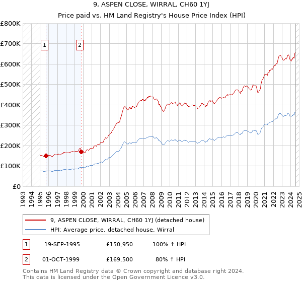 9, ASPEN CLOSE, WIRRAL, CH60 1YJ: Price paid vs HM Land Registry's House Price Index