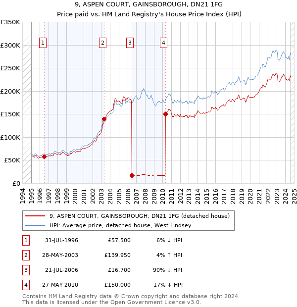 9, ASPEN COURT, GAINSBOROUGH, DN21 1FG: Price paid vs HM Land Registry's House Price Index