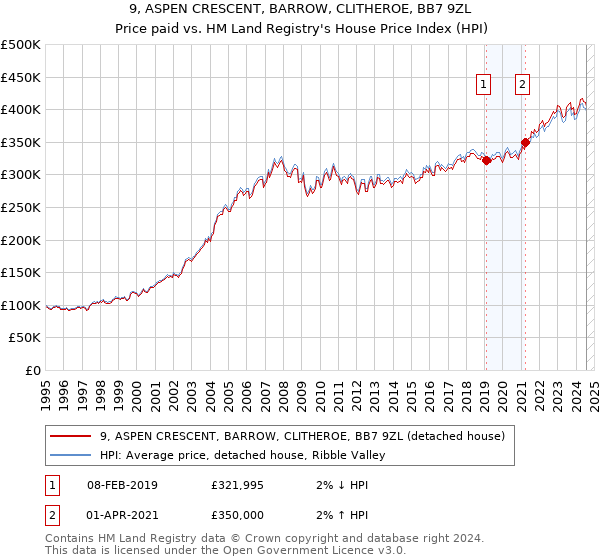 9, ASPEN CRESCENT, BARROW, CLITHEROE, BB7 9ZL: Price paid vs HM Land Registry's House Price Index