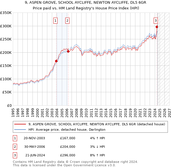 9, ASPEN GROVE, SCHOOL AYCLIFFE, NEWTON AYCLIFFE, DL5 6GR: Price paid vs HM Land Registry's House Price Index