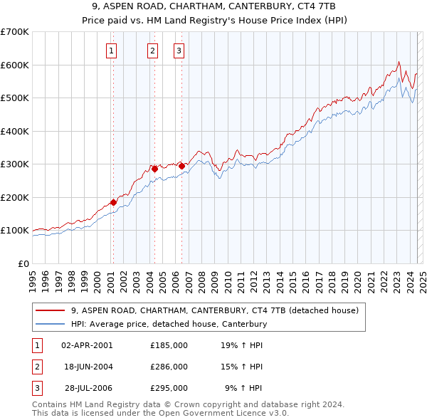 9, ASPEN ROAD, CHARTHAM, CANTERBURY, CT4 7TB: Price paid vs HM Land Registry's House Price Index