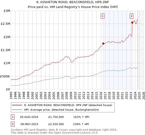 9, ASSHETON ROAD, BEACONSFIELD, HP9 2NP: Price paid vs HM Land Registry's House Price Index