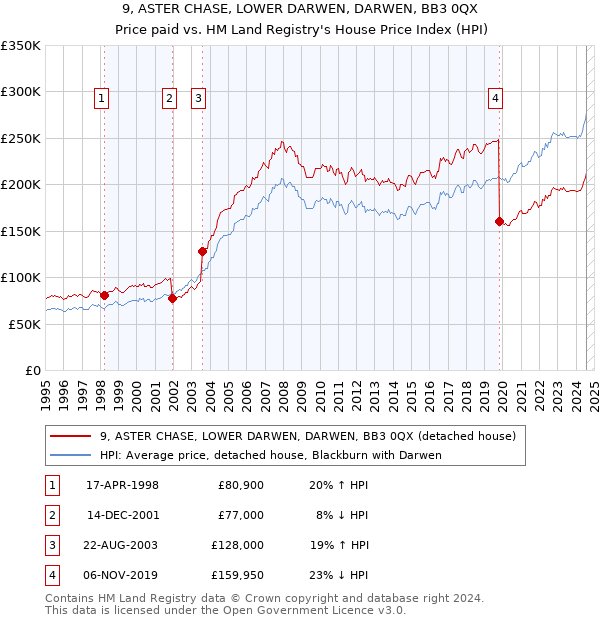 9, ASTER CHASE, LOWER DARWEN, DARWEN, BB3 0QX: Price paid vs HM Land Registry's House Price Index