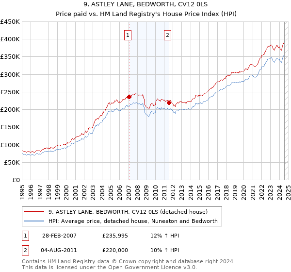 9, ASTLEY LANE, BEDWORTH, CV12 0LS: Price paid vs HM Land Registry's House Price Index