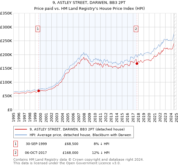 9, ASTLEY STREET, DARWEN, BB3 2PT: Price paid vs HM Land Registry's House Price Index