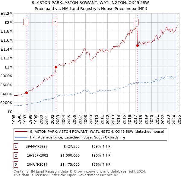 9, ASTON PARK, ASTON ROWANT, WATLINGTON, OX49 5SW: Price paid vs HM Land Registry's House Price Index