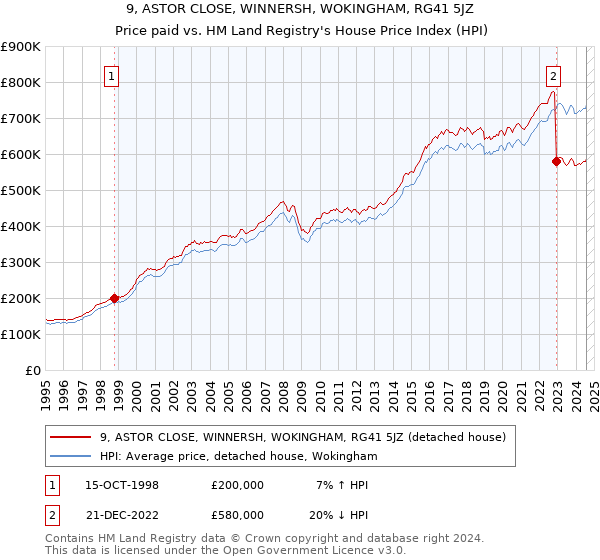 9, ASTOR CLOSE, WINNERSH, WOKINGHAM, RG41 5JZ: Price paid vs HM Land Registry's House Price Index