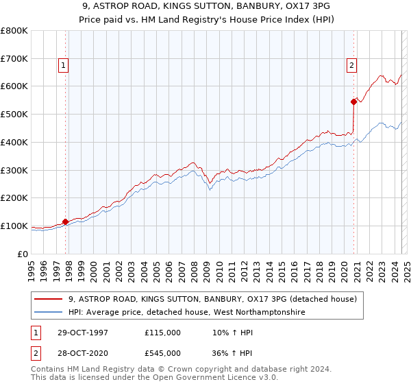 9, ASTROP ROAD, KINGS SUTTON, BANBURY, OX17 3PG: Price paid vs HM Land Registry's House Price Index