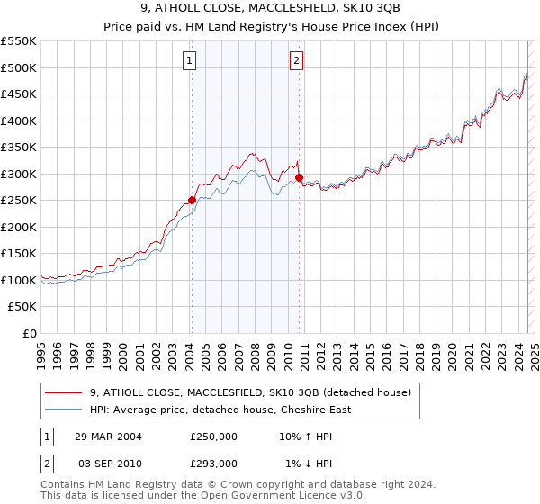 9, ATHOLL CLOSE, MACCLESFIELD, SK10 3QB: Price paid vs HM Land Registry's House Price Index