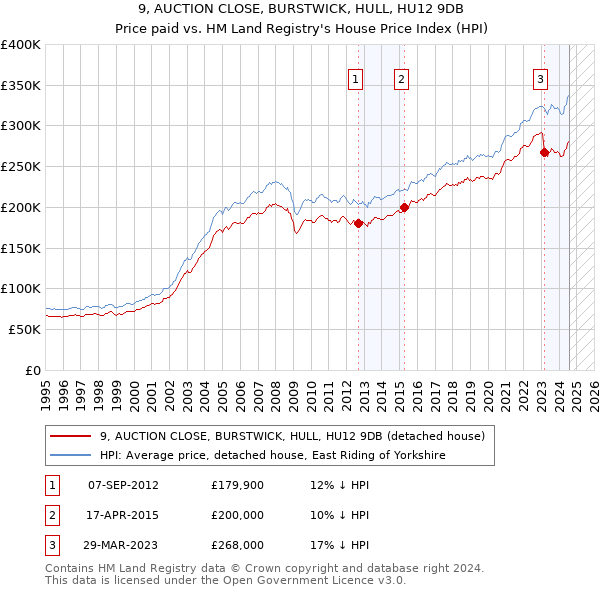 9, AUCTION CLOSE, BURSTWICK, HULL, HU12 9DB: Price paid vs HM Land Registry's House Price Index