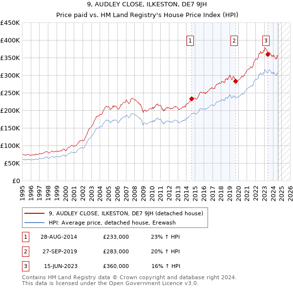 9, AUDLEY CLOSE, ILKESTON, DE7 9JH: Price paid vs HM Land Registry's House Price Index