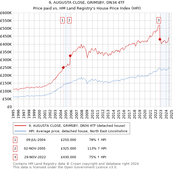 9, AUGUSTA CLOSE, GRIMSBY, DN34 4TF: Price paid vs HM Land Registry's House Price Index