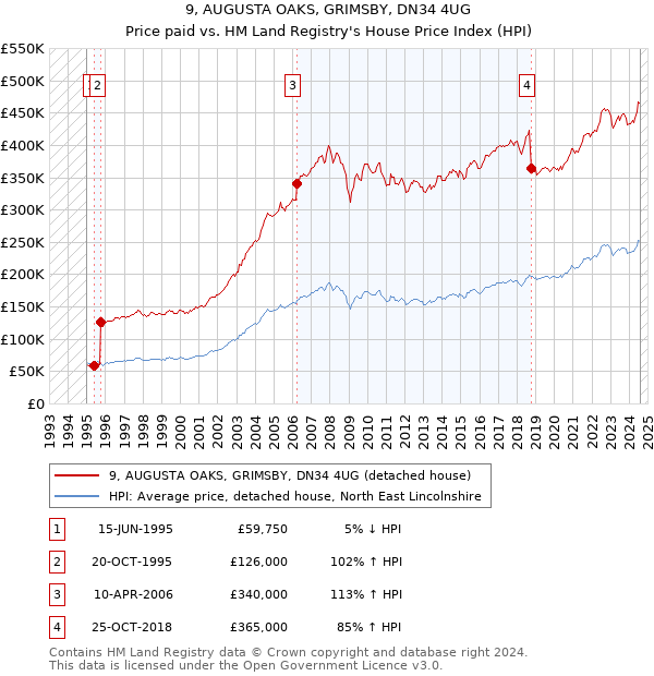 9, AUGUSTA OAKS, GRIMSBY, DN34 4UG: Price paid vs HM Land Registry's House Price Index