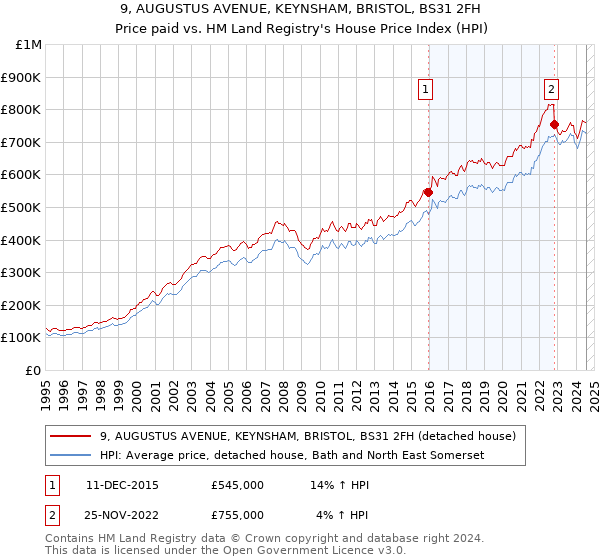 9, AUGUSTUS AVENUE, KEYNSHAM, BRISTOL, BS31 2FH: Price paid vs HM Land Registry's House Price Index