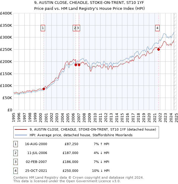 9, AUSTIN CLOSE, CHEADLE, STOKE-ON-TRENT, ST10 1YF: Price paid vs HM Land Registry's House Price Index