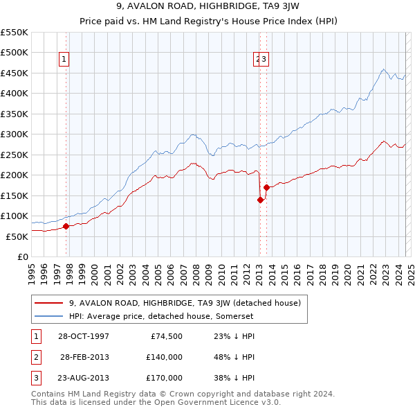 9, AVALON ROAD, HIGHBRIDGE, TA9 3JW: Price paid vs HM Land Registry's House Price Index