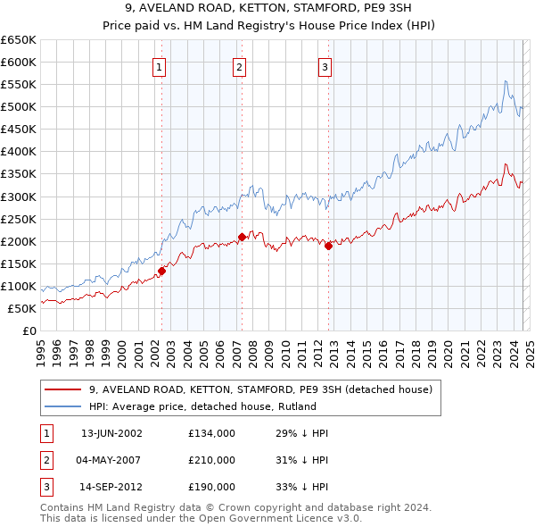 9, AVELAND ROAD, KETTON, STAMFORD, PE9 3SH: Price paid vs HM Land Registry's House Price Index