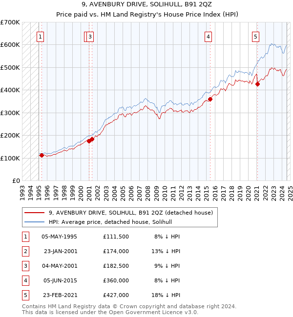 9, AVENBURY DRIVE, SOLIHULL, B91 2QZ: Price paid vs HM Land Registry's House Price Index