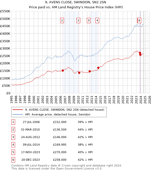 9, AVENS CLOSE, SWINDON, SN2 2SN: Price paid vs HM Land Registry's House Price Index