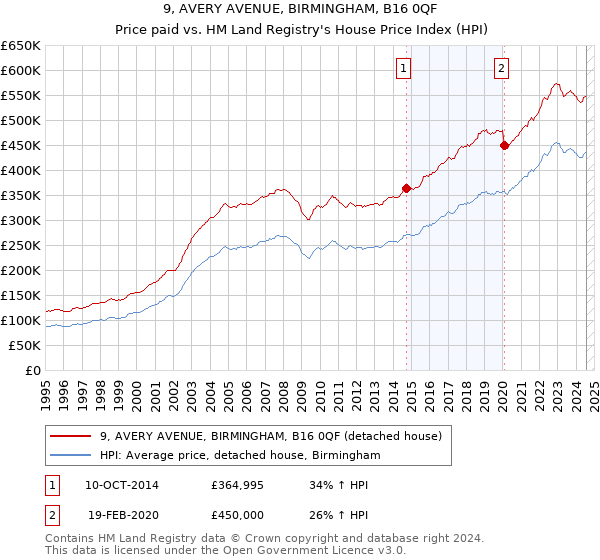 9, AVERY AVENUE, BIRMINGHAM, B16 0QF: Price paid vs HM Land Registry's House Price Index