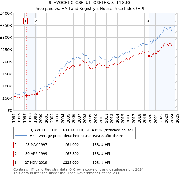 9, AVOCET CLOSE, UTTOXETER, ST14 8UG: Price paid vs HM Land Registry's House Price Index