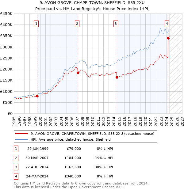 9, AVON GROVE, CHAPELTOWN, SHEFFIELD, S35 2XU: Price paid vs HM Land Registry's House Price Index