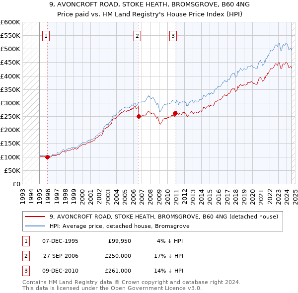 9, AVONCROFT ROAD, STOKE HEATH, BROMSGROVE, B60 4NG: Price paid vs HM Land Registry's House Price Index