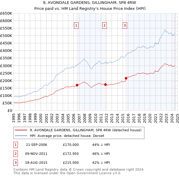 9, AVONDALE GARDENS, GILLINGHAM, SP8 4RW: Price paid vs HM Land Registry's House Price Index