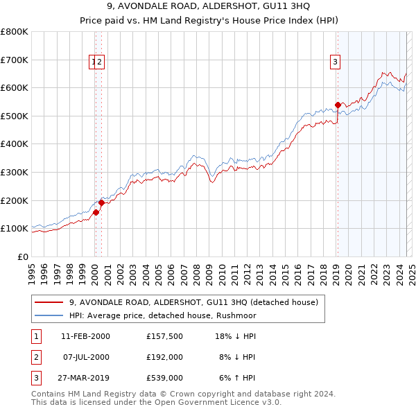 9, AVONDALE ROAD, ALDERSHOT, GU11 3HQ: Price paid vs HM Land Registry's House Price Index