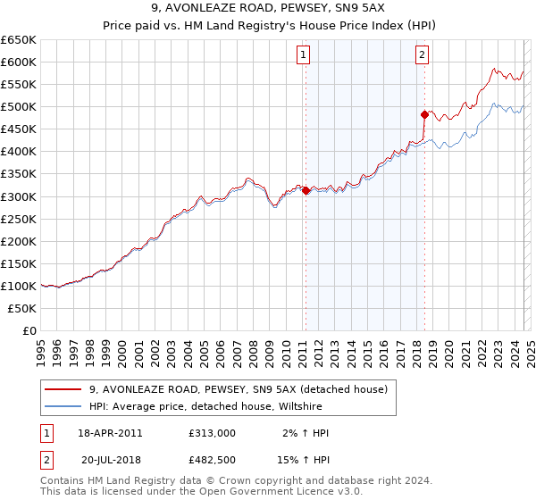 9, AVONLEAZE ROAD, PEWSEY, SN9 5AX: Price paid vs HM Land Registry's House Price Index