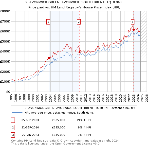 9, AVONWICK GREEN, AVONWICK, SOUTH BRENT, TQ10 9NR: Price paid vs HM Land Registry's House Price Index